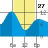 Hidden Falls tide chart for Monday, February 27, 2023