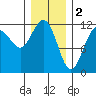 Hidden Falls tide chart for Thursday, February 2, 2023