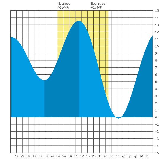 Hidden Falls tide chart for Friday, February 3, 2023
