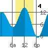 Hidden Falls tide chart for Saturday, February 4, 2023