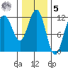Hidden Falls tide chart for Sunday, February 5, 2023
