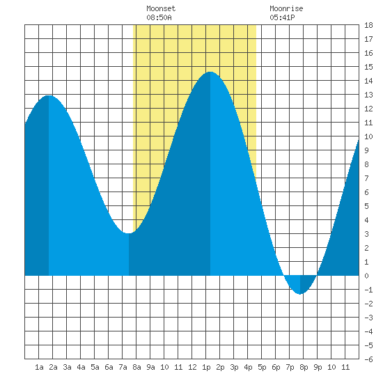 Hidden Falls tide chart for Monday, February 6, 2023