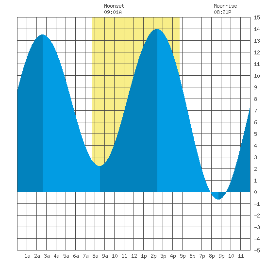 Hidden Falls tide chart for Wednesday, February 8, 2023