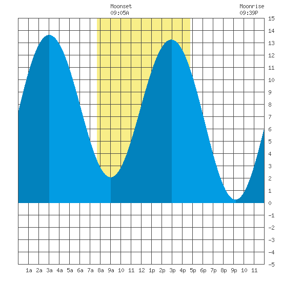 Hidden Falls tide chart for Thursday, February 9, 2023