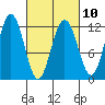 Hidden Falls tide chart for Friday, March 10, 2023
