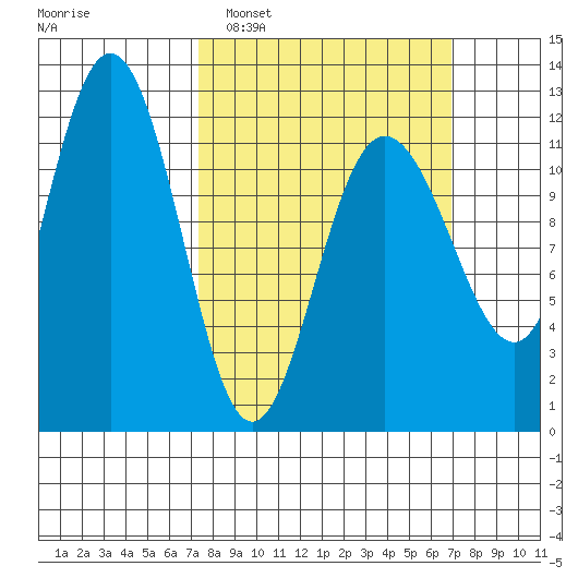 Hidden Falls tide chart for Sunday, March 12, 2023