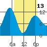 Hidden Falls tide chart for Monday, March 13, 2023