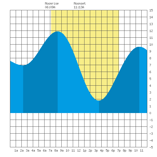Hidden Falls tide chart for Thursday, March 16, 2023