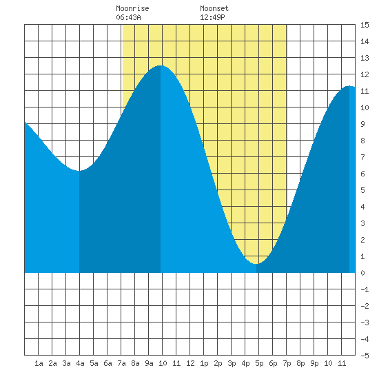 Hidden Falls tide chart for Friday, March 17, 2023
