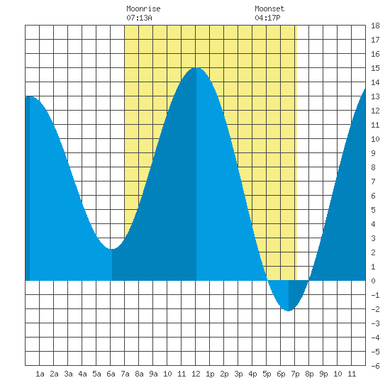 Hidden Falls tide chart for Sunday, March 19, 2023
