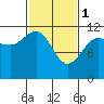 Hidden Falls tide chart for Wednesday, March 1, 2023