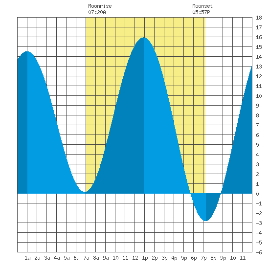 Hidden Falls tide chart for Monday, March 20, 2023