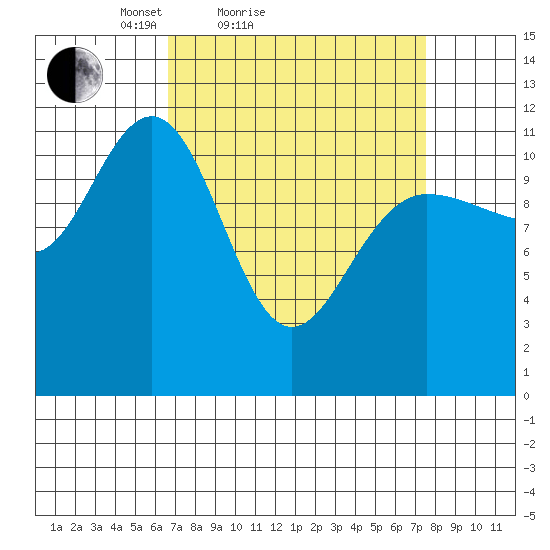 Hidden Falls tide chart for Tuesday, March 28, 2023