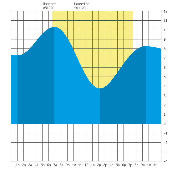 Hidden Falls tide chart for Wednesday, March 29, 2023