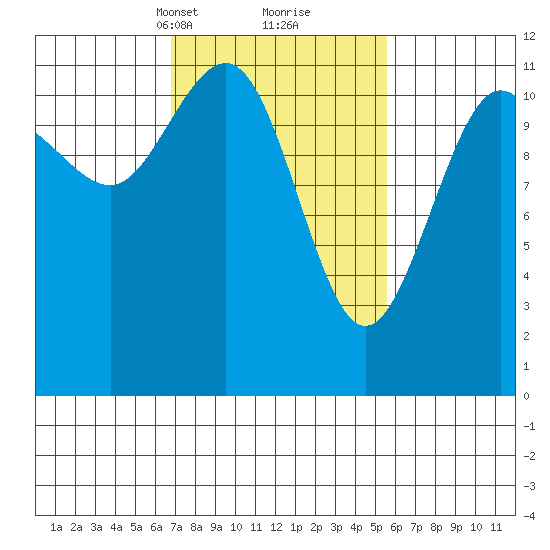 Hidden Falls tide chart for Thursday, March 2, 2023