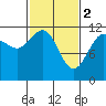 Hidden Falls tide chart for Thursday, March 2, 2023