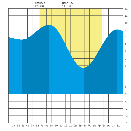 Hidden Falls tide chart for Thursday, March 30, 2023