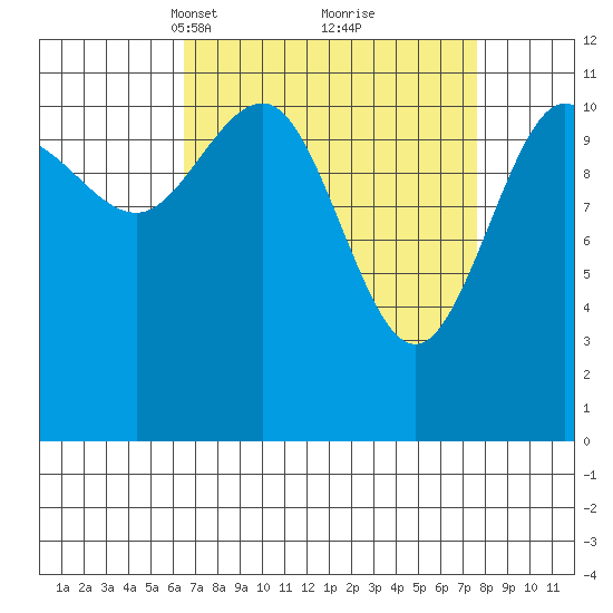 Hidden Falls tide chart for Friday, March 31, 2023