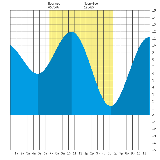 Hidden Falls tide chart for Friday, March 3, 2023