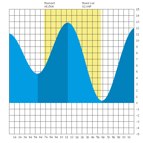 Hidden Falls tide chart for Saturday, March 4, 2023