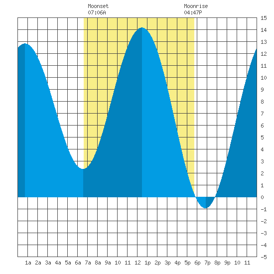 Hidden Falls tide chart for Monday, March 6, 2023