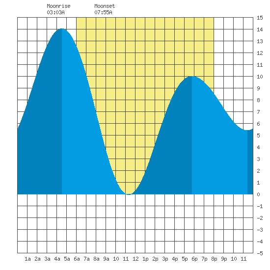 Hidden Falls tide chart for Tuesday, April 11, 2023