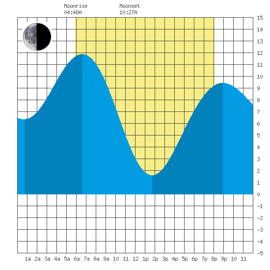 Hidden Falls tide chart for Thursday, April 13, 2023