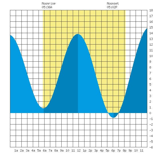 Hidden Falls tide chart for Monday, April 17, 2023