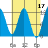 Hidden Falls tide chart for Monday, April 17, 2023