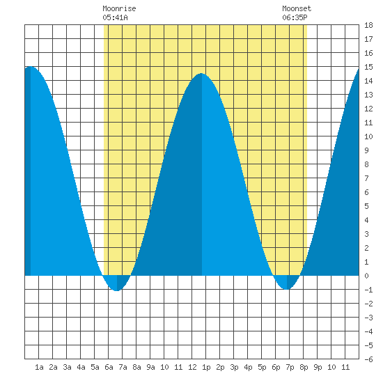 Hidden Falls tide chart for Tuesday, April 18, 2023