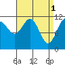 Hidden Falls tide chart for Saturday, April 1, 2023