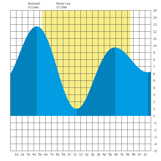 Hidden Falls tide chart for Tuesday, April 25, 2023