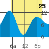 Hidden Falls tide chart for Tuesday, April 25, 2023