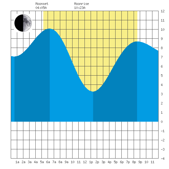 Hidden Falls tide chart for Thursday, April 27, 2023