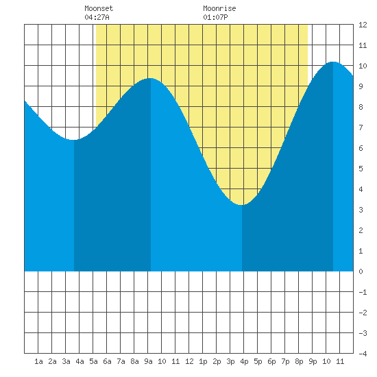 Hidden Falls tide chart for Saturday, April 29, 2023