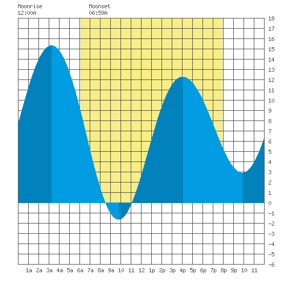 Hidden Falls tide chart for Sunday, April 9, 2023
