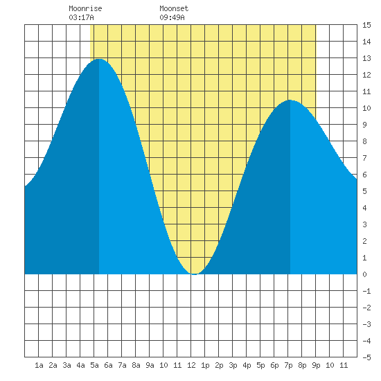 Hidden Falls tide chart for Thursday, May 11, 2023