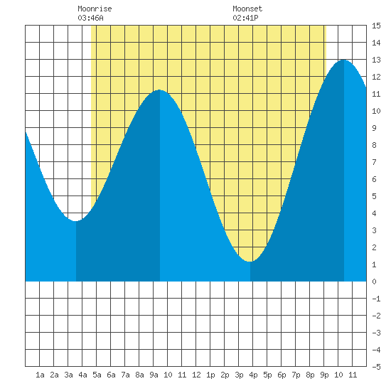 Hidden Falls tide chart for Sunday, May 14, 2023
