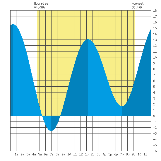 Hidden Falls tide chart for Thursday, May 18, 2023