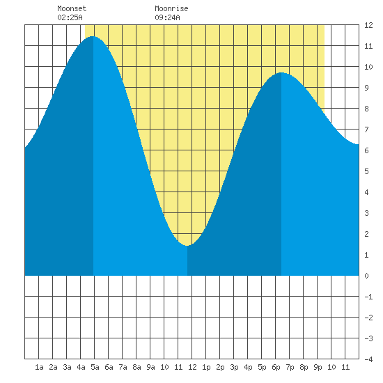 Hidden Falls tide chart for Thursday, May 25, 2023