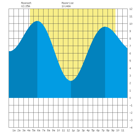 Hidden Falls tide chart for Friday, May 26, 2023