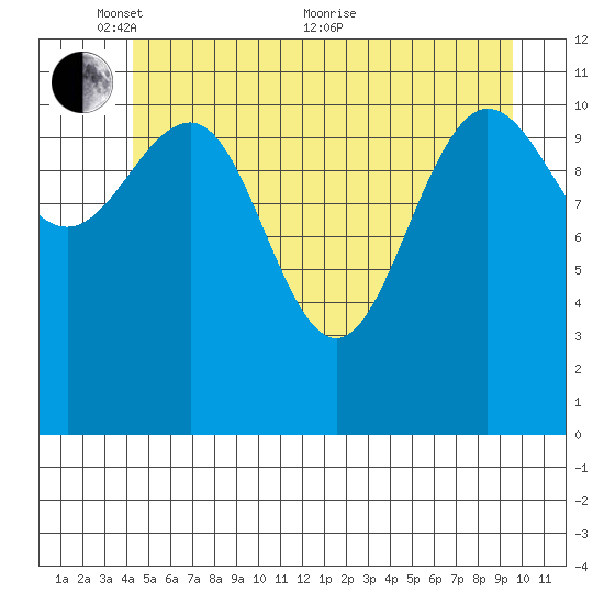 Hidden Falls tide chart for Saturday, May 27, 2023