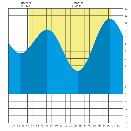 Hidden Falls tide chart for Sunday, May 28, 2023