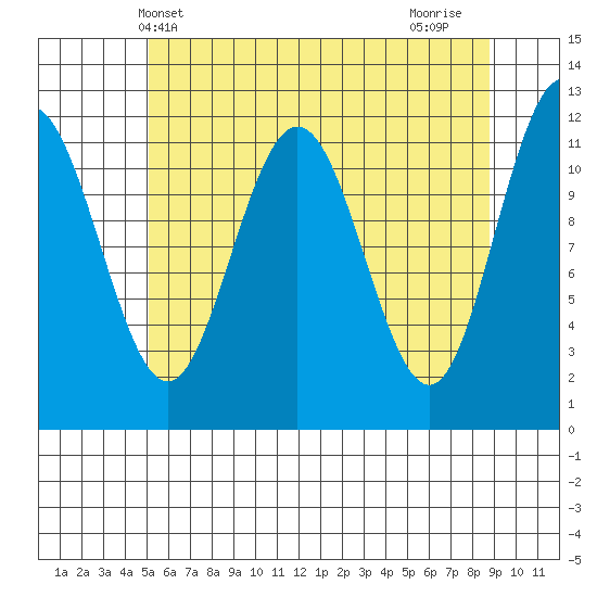 Hidden Falls tide chart for Tuesday, May 2, 2023