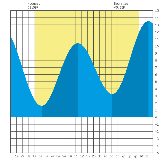 Hidden Falls tide chart for Wednesday, May 31, 2023