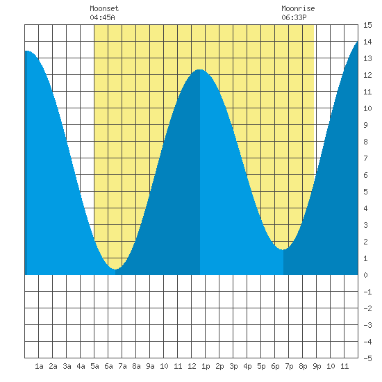 Hidden Falls tide chart for Wednesday, May 3, 2023