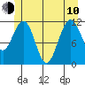 Hidden Falls tide chart for Saturday, June 10, 2023