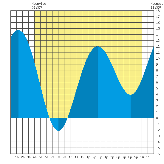 Hidden Falls tide chart for Sunday, June 18, 2023