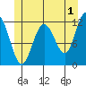 Hidden Falls tide chart for Thursday, June 1, 2023