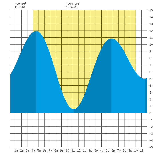 Hidden Falls tide chart for Friday, June 23, 2023